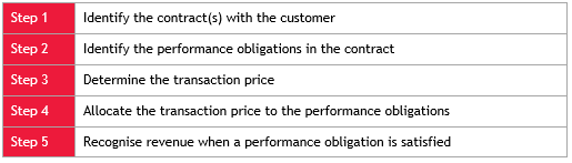 BDO Accounting Alert November Determining The Transaction Price Under 